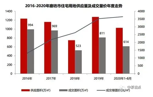 中原地产：8月环京各地土地供应成交面积同比均下挫-中国网地产