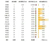 上周北京新建住宅市场成交74.49亿元 环比下跌2.4%
