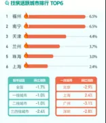 9月国民安居指数：上海新房找房热度环比上升2.4%