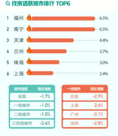 58同城、安居客解析9月国民安居指数：上海新房找房热度环比上升2.4%-中国网地产