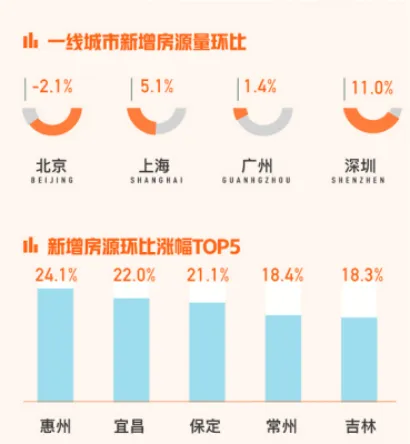 58同城、安居客解析9月国民安居指数：上海新房找房热度环比上升2.4%-中国网地产