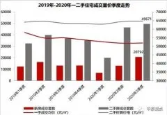 9月北京二手房成交量17259套 环比上涨7.5%