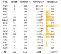 上周北京新建住宅成交74.28亿元 环比前一周成交额增197%