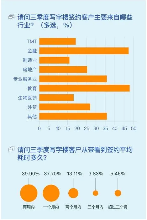 58安居客发布Q3三十城写字楼租赁指数 签约客户主要集中于金融、教育行业-中国网地产 58安居客发布Q3三十城写字楼租赁指数 签约客户主要集中于金融、教育行业-中国网地产