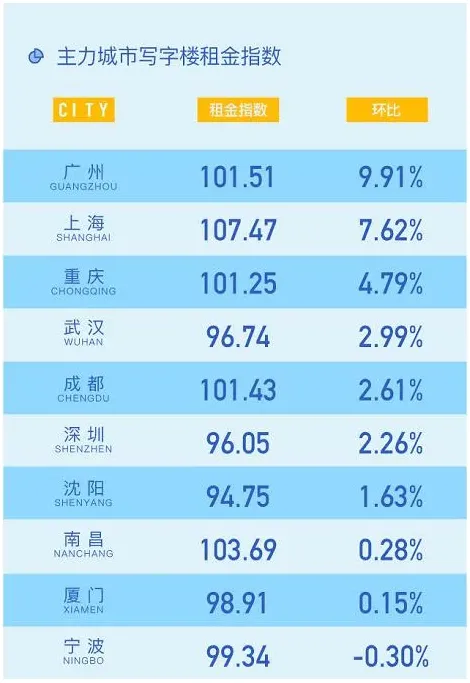 58安居客发布Q3三十城写字楼租赁指数 签约客户主要集中于金融、教育行业-中国网地产 58安居客发布Q3三十城写字楼租赁指数 签约客户主要集中于金融、教育行业-中国网地产