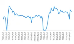 上周重点18城二手房实际成交量环比减少4%