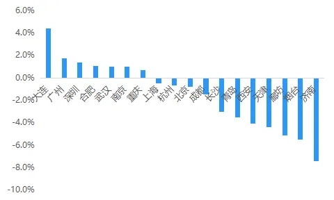 贝壳研究院：上周重点18城二手房实际成交量环比减少4%-中国网地产