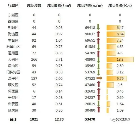 中原地产：上周北京新建住宅市场成交额68.04亿元 成交1021套-中国网地产