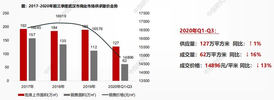 中指研究院：截至三季度末武汉住宅存量面积1692万方 环比增加13.7%-中国网地产