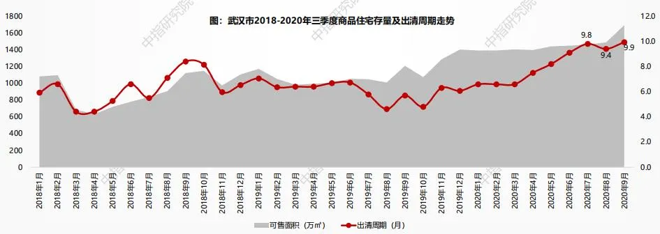 中指研究院：截至三季度末武汉住宅存量面积1692万方 环比增加13.7%-中国网地产