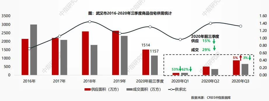 中指研究院：截至三季度末武汉住宅存量面积1692万方 环比增加13.7%-中国网地产