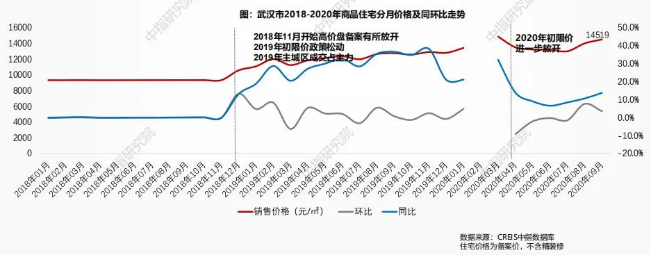 中指研究院：截至三季度末武汉住宅存量面积1692万方 环比增加13.7%-中国网地产