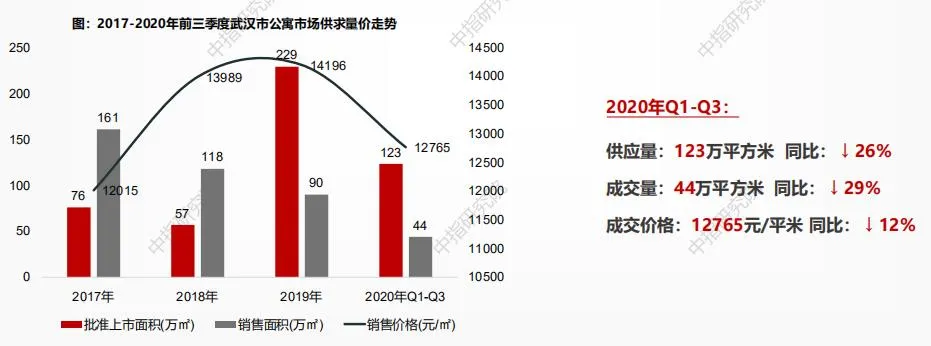 中指研究院：截至三季度末武汉住宅存量面积1692万方 环比增加13.7%-中国网地产