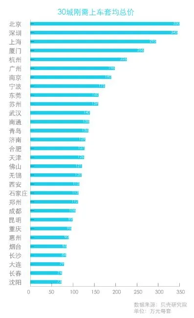 贝壳研究院:北京刚需房总价近五倍于沈阳-中国网地产 贝壳研究院:北京刚需房总价近五倍于沈阳-中国网地产