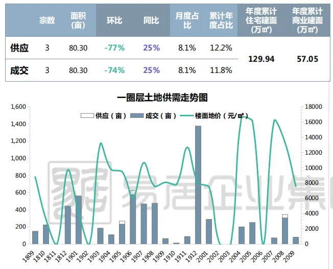 克而瑞：9月成都土地市场供应18宗地块 供需大跌 热度分化-中国网地产