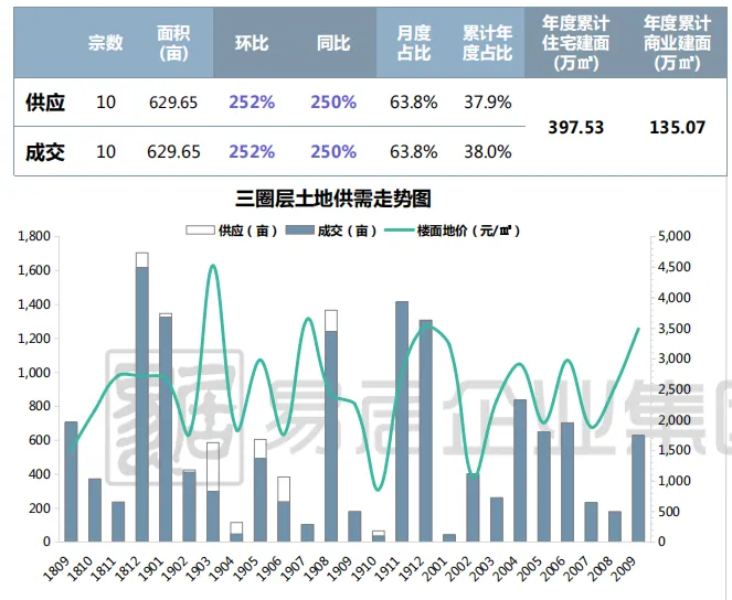 克而瑞：9月成都土地市场供应18宗地块 供需大跌 热度分化-中国网地产