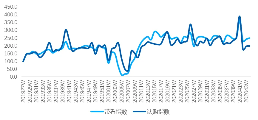 贝壳研究院:10月百城新房市场热度回升 认购指数环比增长22%-中国网地产 贝壳研究院:10月百城新房市场热度回升 认购指数环比增长22%-中国网地产