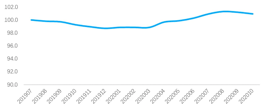贝壳研究院:10月百城新房市场热度回升 认购指数环比增长22%-中国网地产 贝壳研究院:10月百城新房市场热度回升 认购指数环比增长22%-中国网地产