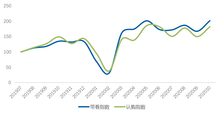 贝壳研究院:10月百城新房市场热度回升 认购指数环比增长22%-中国网地产 贝壳研究院:10月百城新房市场热度回升 认购指数环比增长22%-中国网地产