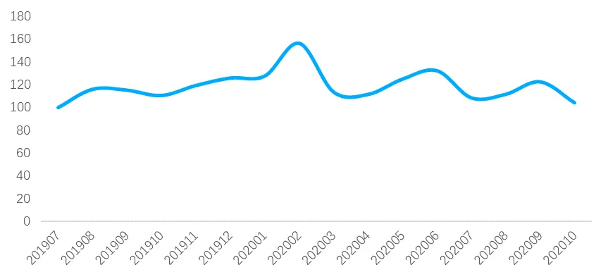 贝壳研究院:10月百城新房市场热度回升 认购指数环比增长22%-中国网地产 贝壳研究院:10月百城新房市场热度回升 认购指数环比增长22%-中国网地产