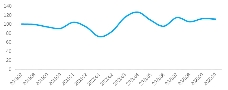 贝壳研究院:10月百城新房市场热度回升 认购指数环比增长22%-中国网地产 贝壳研究院:10月百城新房市场热度回升 认购指数环比增长22%-中国网地产