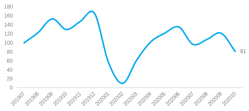 贝壳研究院:10月百城新房市场热度回升 认购指数环比增长22%-中国网地产 贝壳研究院:10月百城新房市场热度回升 认购指数环比增长22%-中国网地产