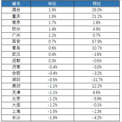 贝壳研究院:10月链家重点18城新增挂牌房源量同比增10.8%-中国网地产 贝壳研究院:10月链家重点18城新增挂牌房源量同比增10.8%-中国网地产
