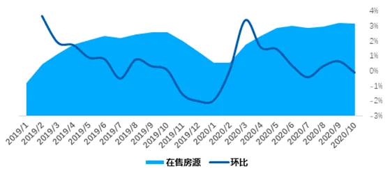 贝壳研究院:10月链家重点18城新增挂牌房源量同比增10.8%-中国网地产 贝壳研究院:10月链家重点18城新增挂牌房源量同比增10.8%-中国网地产