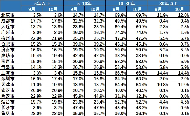 贝壳研究院:10月链家重点18城新增挂牌房源量同比增10.8%-中国网地产 贝壳研究院:10月链家重点18城新增挂牌房源量同比增10.8%-中国网地产