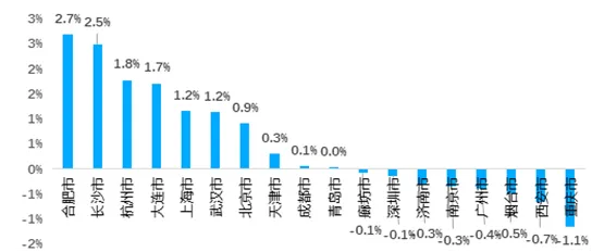 贝壳研究院:10月链家重点18城新增挂牌房源量同比增10.8%-中国网地产 贝壳研究院:10月链家重点18城新增挂牌房源量同比增10.8%-中国网地产