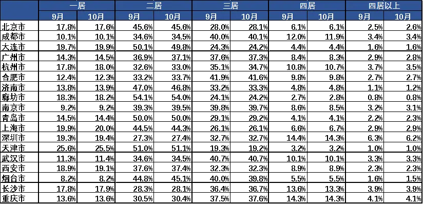 贝壳研究院:10月链家重点18城新增挂牌房源量同比增10.8%-中国网地产 贝壳研究院:10月链家重点18城新增挂牌房源量同比增10.8%-中国网地产