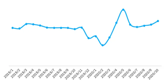 贝壳研究院:10月链家重点18城新增挂牌房源量同比增10.8%-中国网地产 贝壳研究院:10月链家重点18城新增挂牌房源量同比增10.8%-中国网地产