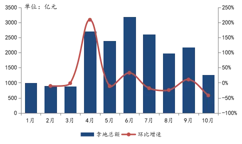 中国指数研究院：前10月TOP100房企拿地同比增长10.9%-中国网地产