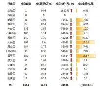 中原地产：上周北京新建住宅市场成交88.59亿元 环比前一周涨8%