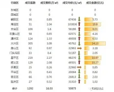 中原地产：上周北京新建住宅成交81.55亿元 环比前一周下跌8%
