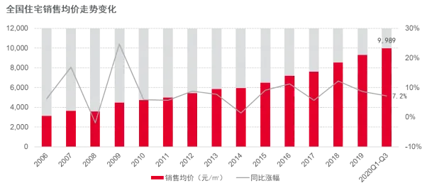 戴德梁行:新建住宅供需两端持续活跃,年内均价或再攀升-中国网地产 戴德梁行:新建住宅供需两端持续活跃,年内均价或再攀升-中国网地产