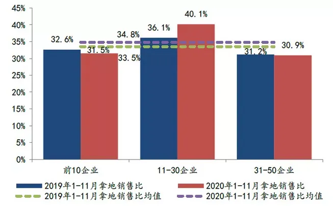 中指研究院:前11月TOP100房企拿地总额28493亿元 规模同比增13.8%-中国网地产 中指研究院:前11月TOP100房企拿地总额28493亿元 规模同比增13.8%-中国网地产