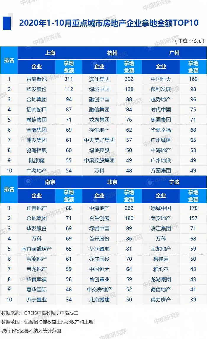 中指研究院:前11月TOP100房企拿地总额28493亿元 规模同比增13.8%-中国网地产 中指研究院:前11月TOP100房企拿地总额28493亿元 规模同比增13.8%-中国网地产