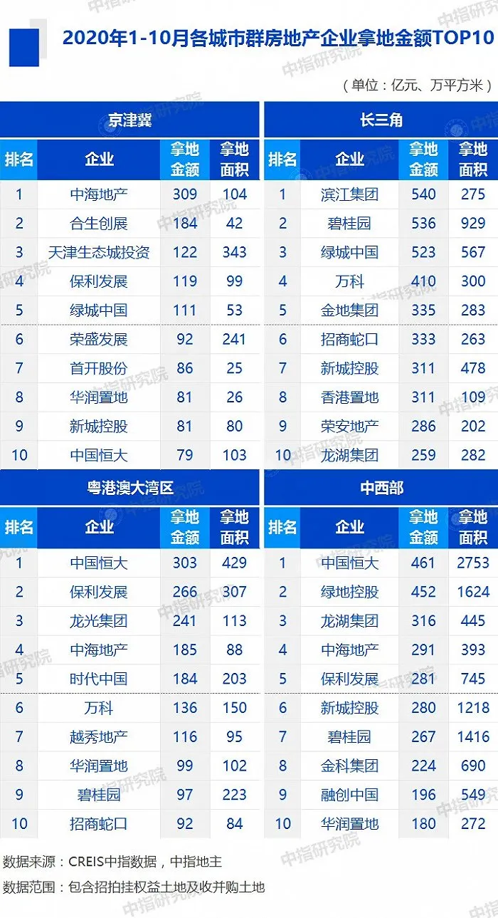 中指研究院:前11月TOP100房企拿地总额28493亿元 规模同比增13.8%-中国网地产 中指研究院:前11月TOP100房企拿地总额28493亿元 规模同比增13.8%-中国网地产