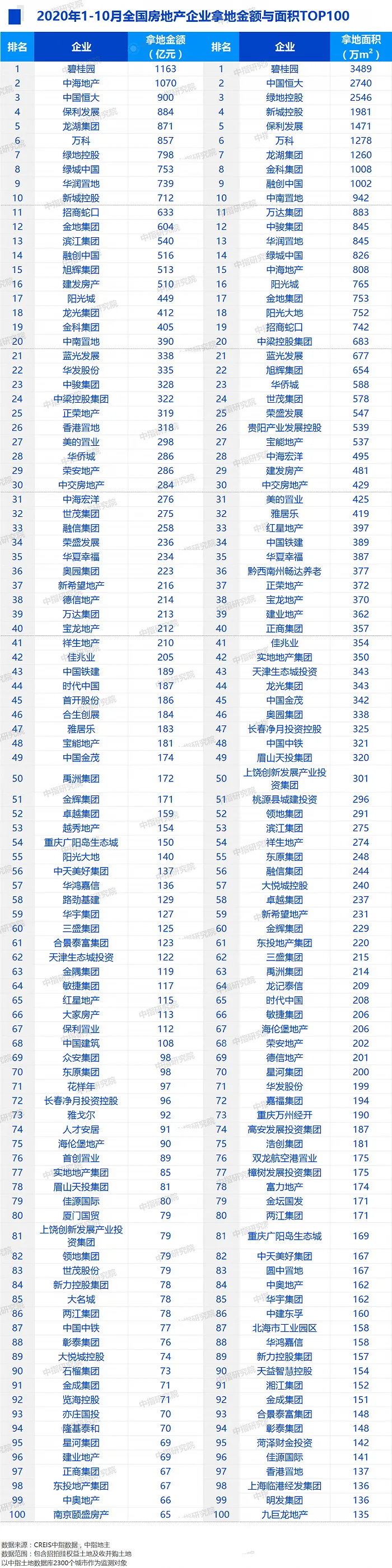 中指研究院:前11月TOP100房企拿地总额28493亿元 规模同比增13.8%-中国网地产 中指研究院:前11月TOP100房企拿地总额28493亿元 规模同比增13.8%-中国网地产