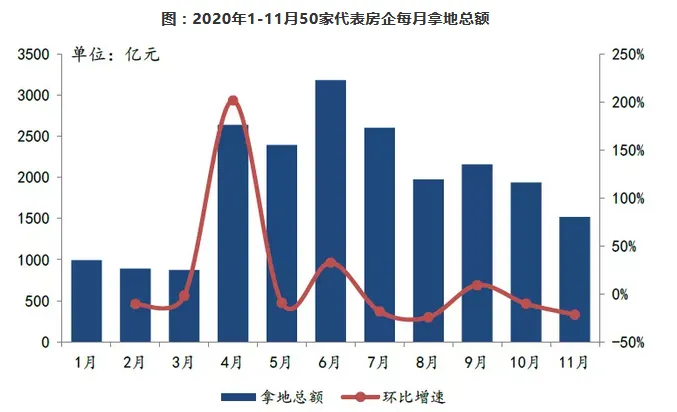 中指研究院:前11月TOP100房企拿地总额28493亿元 规模同比增13.8%-中国网地产 中指研究院:前11月TOP100房企拿地总额28493亿元 规模同比增13.8%-中国网地产