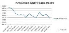 中原地产：11月北京新建住宅总成交额348.37亿元 同比升73%