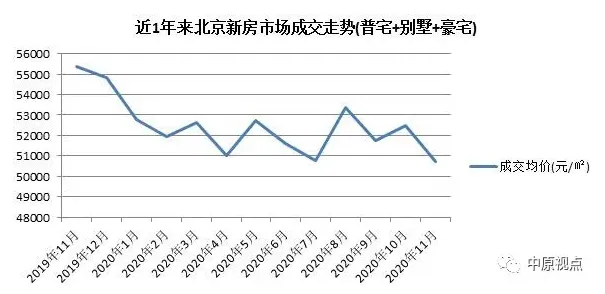 中原地产：11月北京新建住宅总成交额348.37亿元 同比升73%-中国网地产