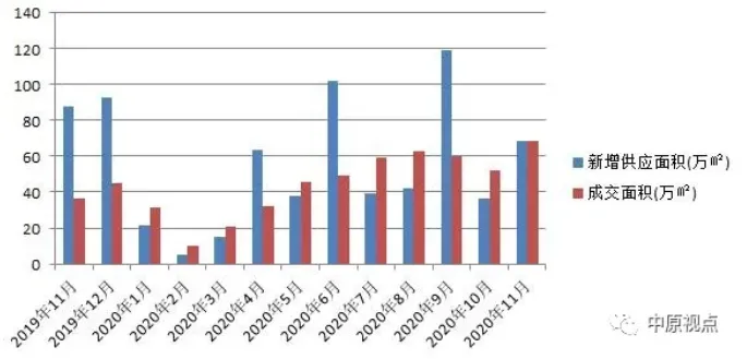 中原地产：11月北京新建住宅总成交额348.37亿元 同比升73%-中国网地产
