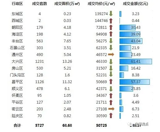 中原地产：11月北京新建住宅总成交额348.37亿元 同比升73%-中国网地产