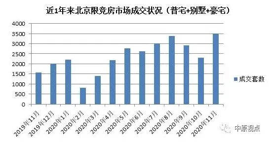 中原地产：11月北京新建住宅总成交额348.37亿元 同比升73%-中国网地产