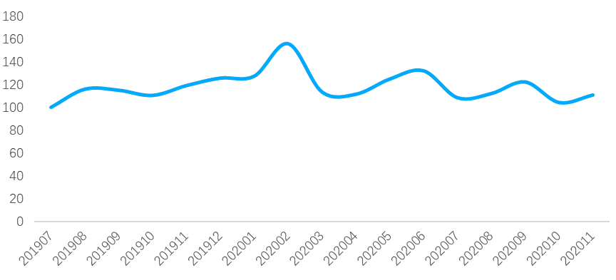 贝壳研究院：11月百城新房带看指数环比下滑12%-中国网地产