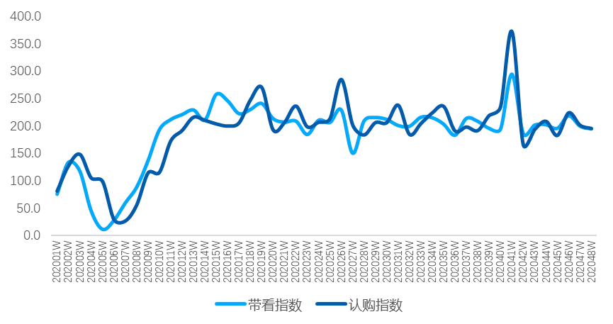 贝壳研究院：11月百城新房带看指数环比下滑12%-中国网地产