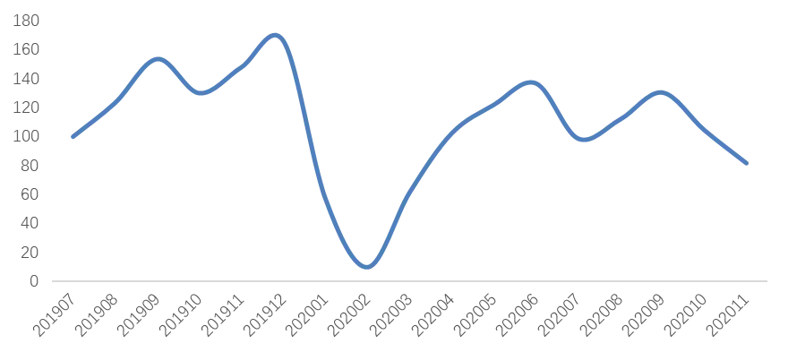 贝壳研究院：11月百城新房带看指数环比下滑12%-中国网地产