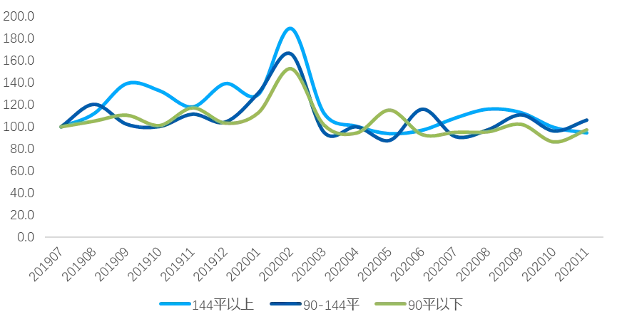 贝壳研究院：11月百城新房带看指数环比下滑12%-中国网地产